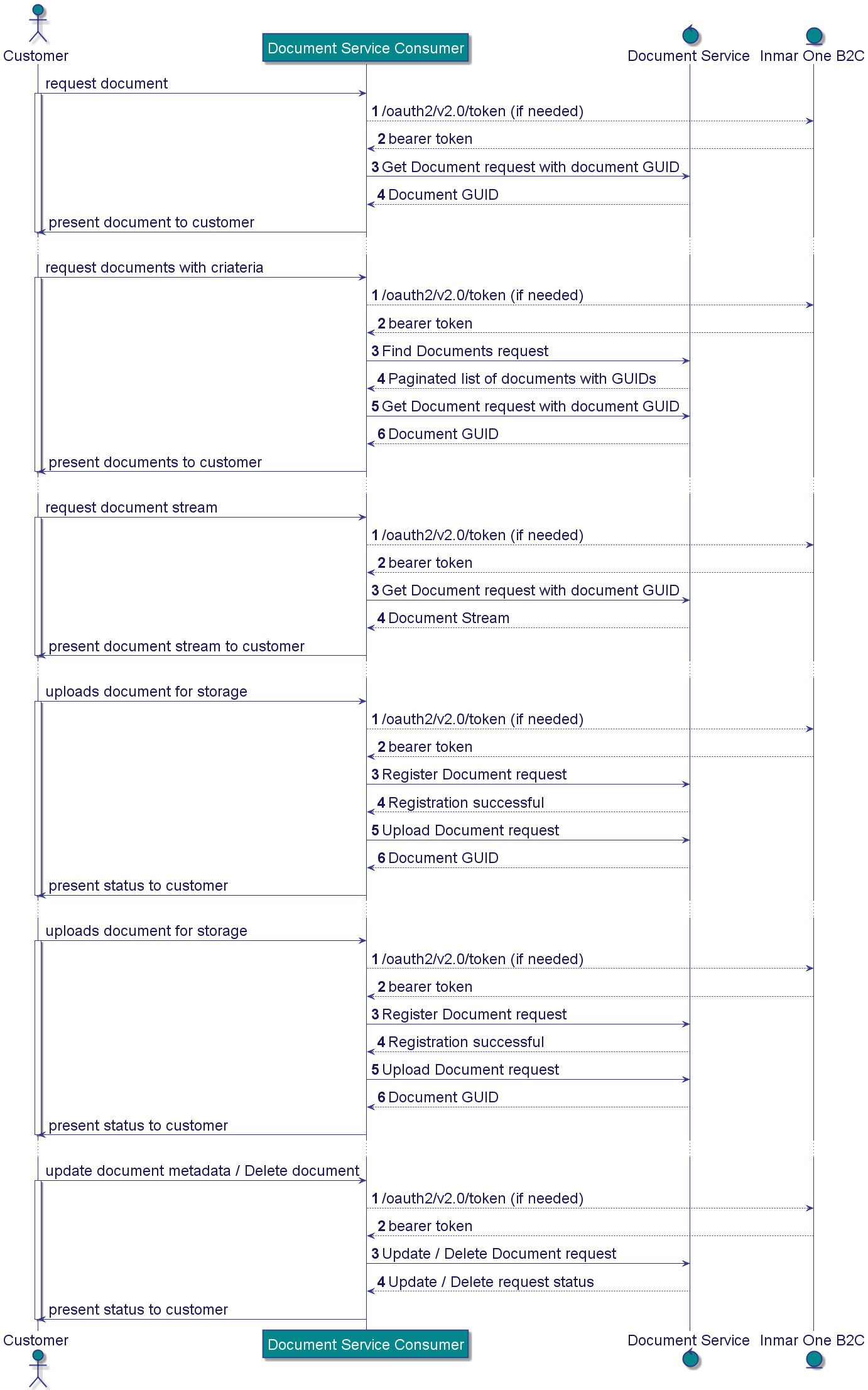 Document Service Sequence Diagram